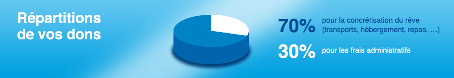 Faire un don en faveur de l'Association Rêves Suisse